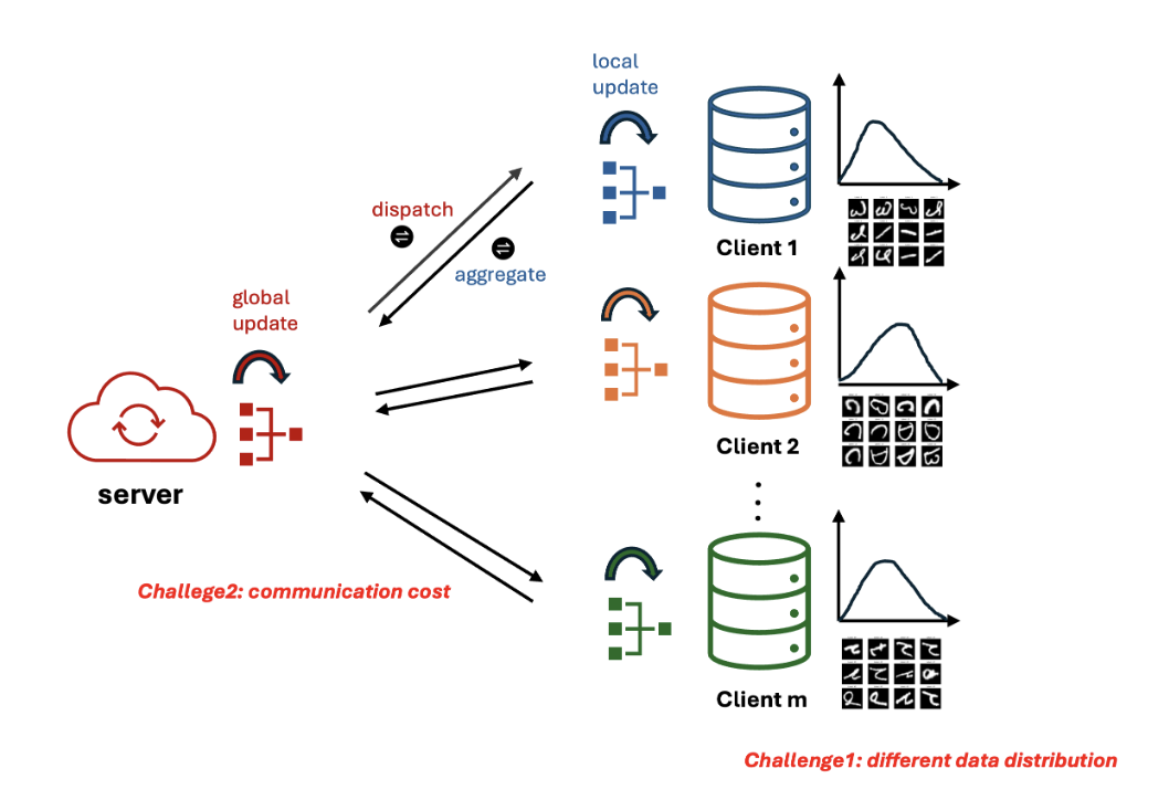[Understanding the Statistical Accuracy-Communication Trade-off in Personalized Federated Learning with Minimax Guarantees]
