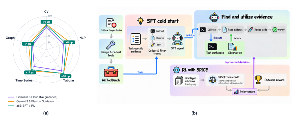 MLToolBench overview: learning to find and utilize diagnostic evidence