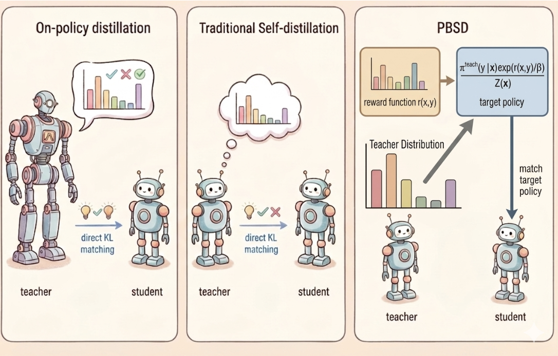 [Preference-Based Self-Distillation: Beyond KL Matching via Reward Regularization]
